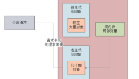 010-每日百万交易的支付系统，如何设置JVM栈内存与永久代大小