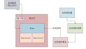 015-ParNew垃圾回收器是如何工作的