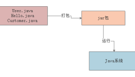 001-Java代码到底是如何运行起来的
