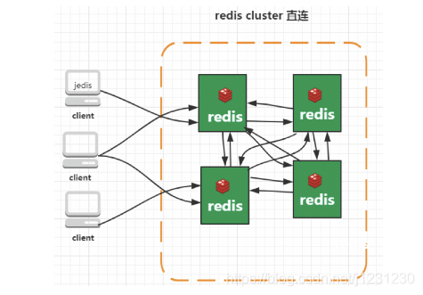 Redis Cluster 集群模式的原理