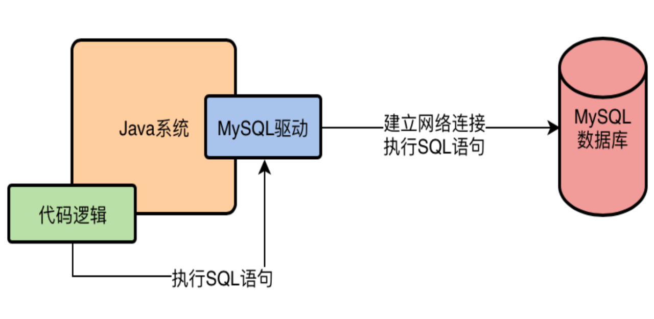 MySQL架构设计
