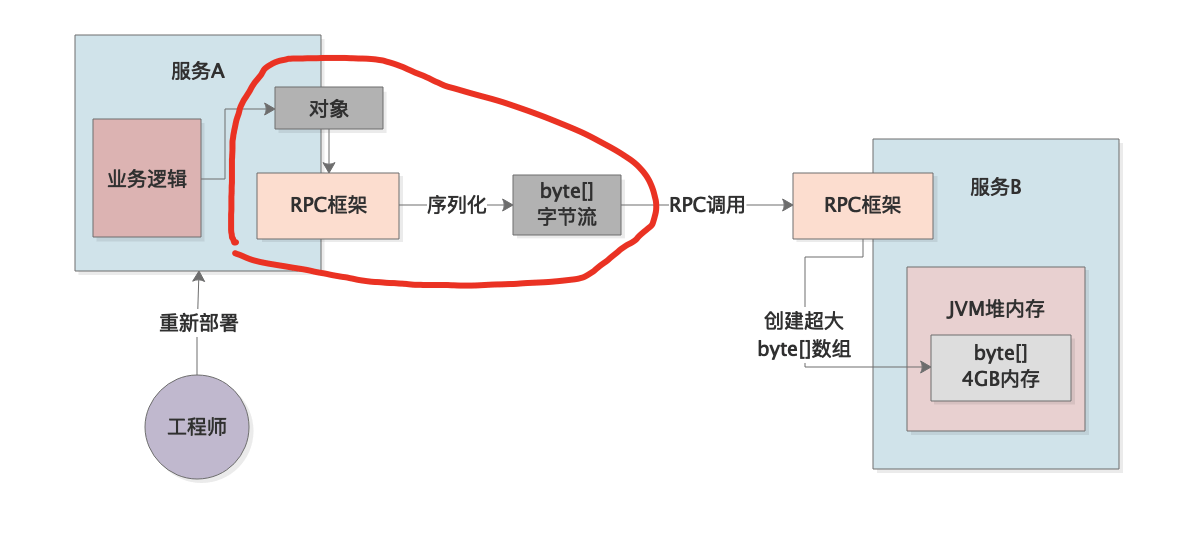 054-微服务架构下的RPC调用引发的OOM故障