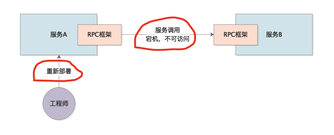 054-微服务架构下的RPC调用引发的OOM故障