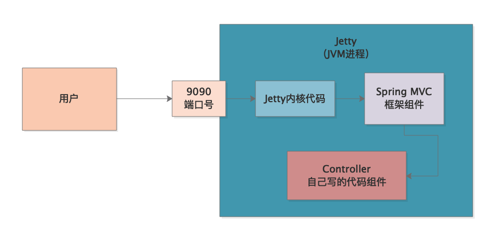 053-Jetty服务器的NIO机制是如何导致堆外内存溢出的